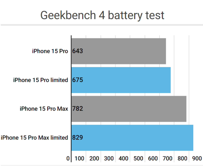 宣汉apple维修站iPhone15Pro的ProMotion高刷功能耗电吗