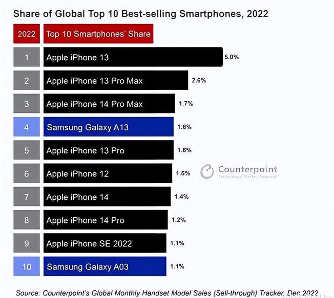 宣汉苹果维修分享:为什么iPhone14的销量不如iPhone13? 