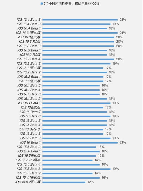 宣汉苹果手机维修分享iOS 16.4 Beta 3续航跑分等测试结果汇总 