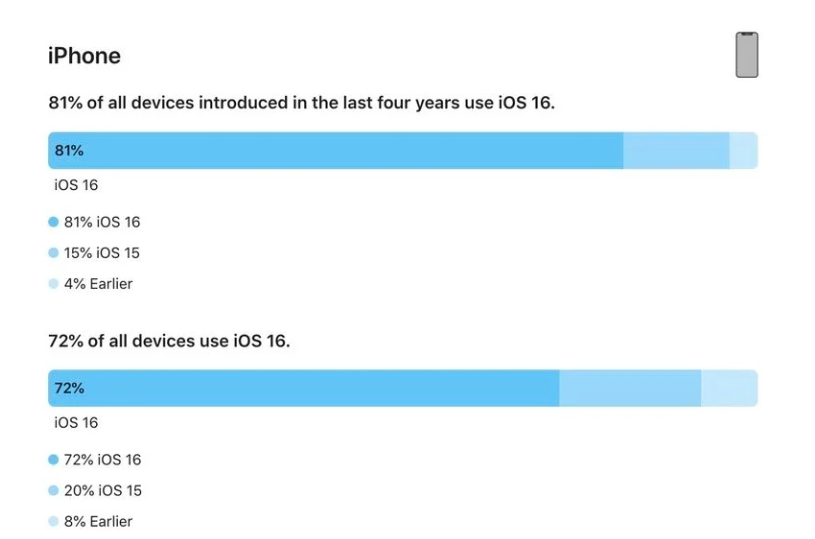 宣汉苹果手机维修分享iOS 16 / iPadOS 16 安装率 