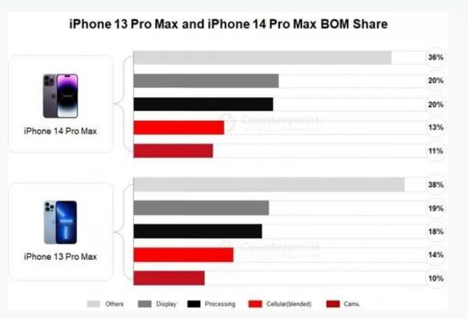 宣汉苹果手机维修分享iPhone 14 Pro的成本和利润 