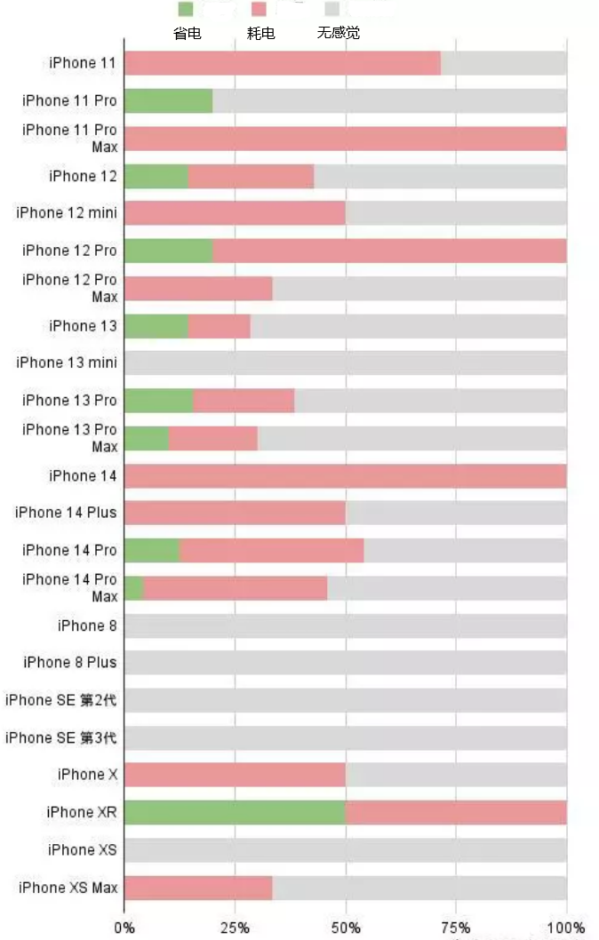 宣汉苹果手机维修分享iOS16.2太耗电怎么办？iOS16.2续航不好可以降级吗？ 