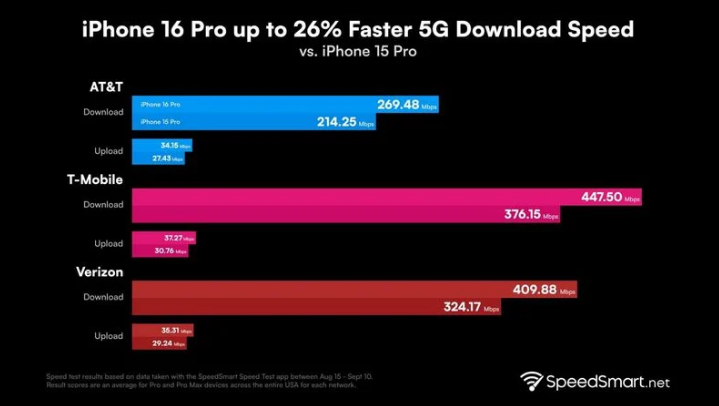 宣汉苹果手机维修分享iPhone 16 Pro 系列的 5G 速度 