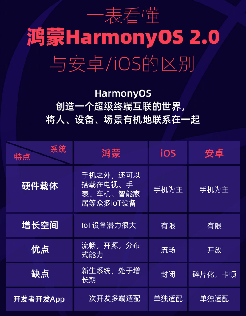 宣汉苹果手机维修分享华为鸿蒙 OS 与安卓以及 iOS 都有什么区别 