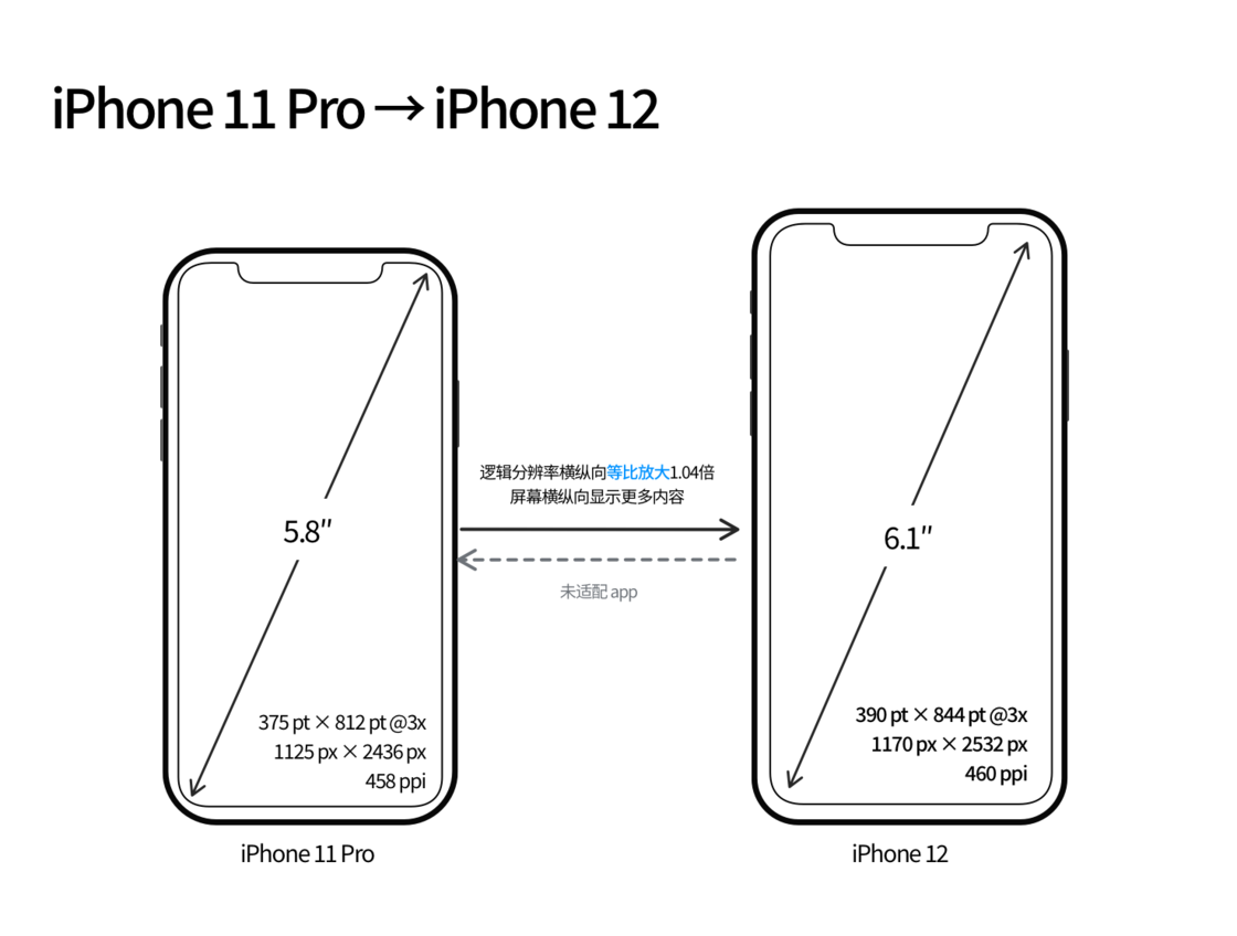 宣汉苹果手机维修分享iPhone 12 mini 和 iPhone 12 Pro 的尺寸变化会改变显示内容吗 